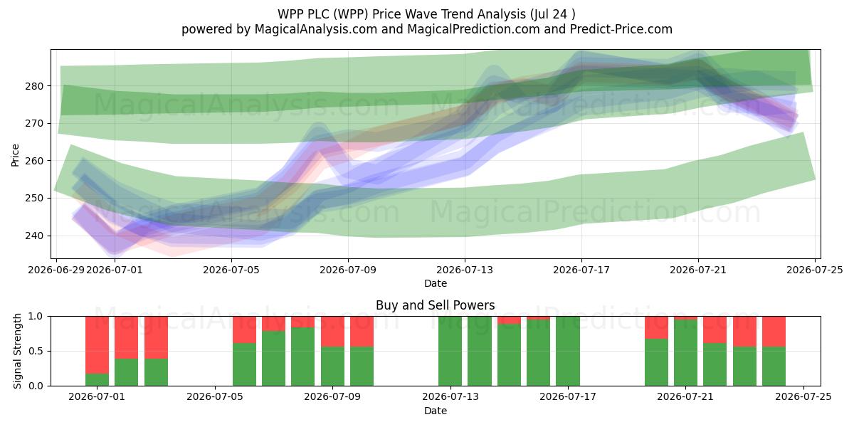  WPP PLC (WPP) Support and Resistance area (23 Jul) 