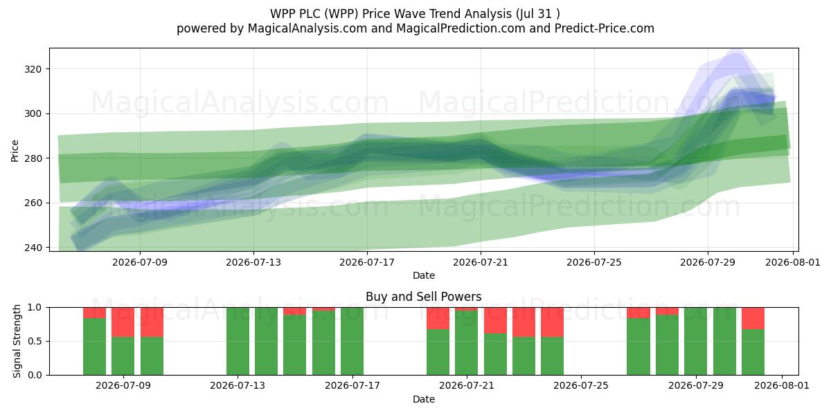 WPP PLC (WPP) Support and Resistance area (30 Jul) 