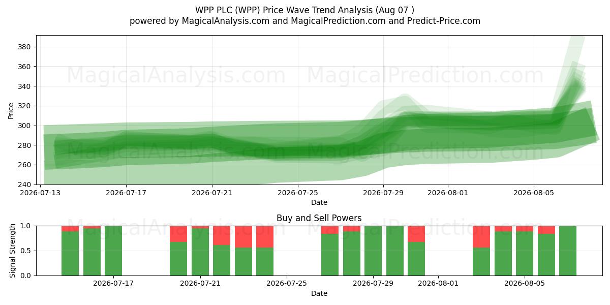  WPP PLC (WPP) Support and Resistance area (06 Aug) 