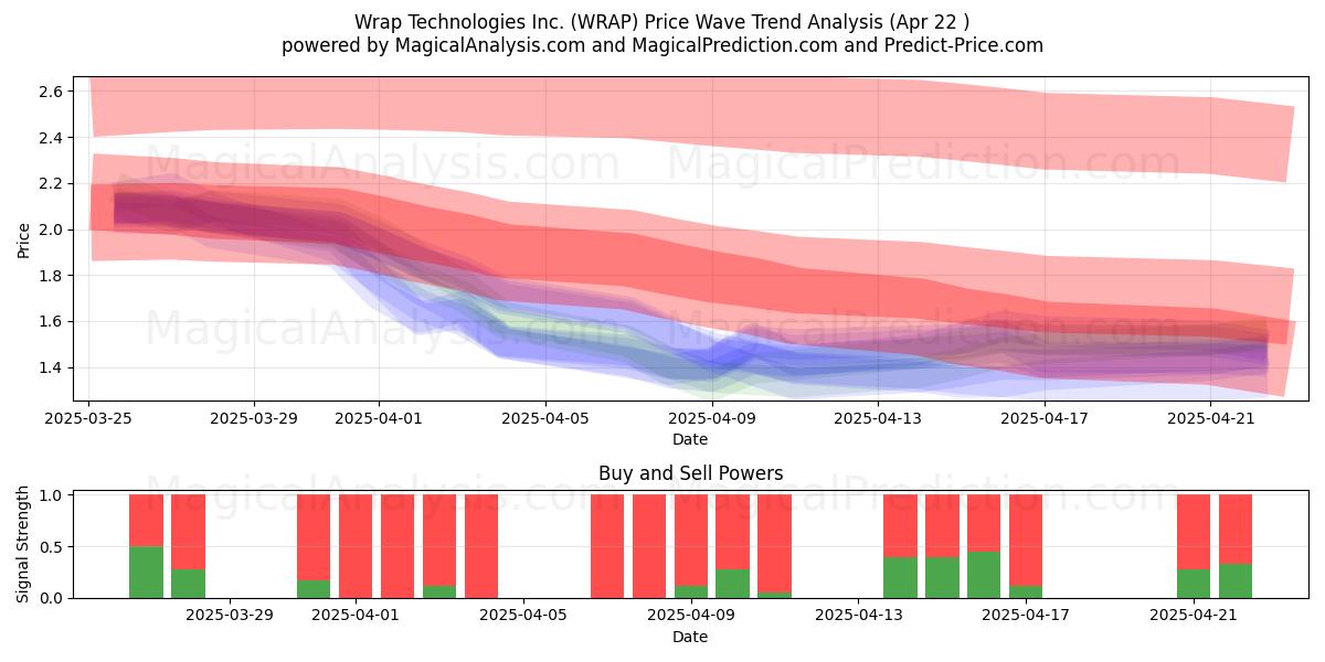  Wrap Technologies Inc. (WRAP) Support and Resistance area (22 Apr) 