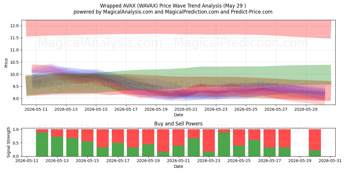  Обернутый AVAX (WAVAX) Support and Resistance area (28 May) 