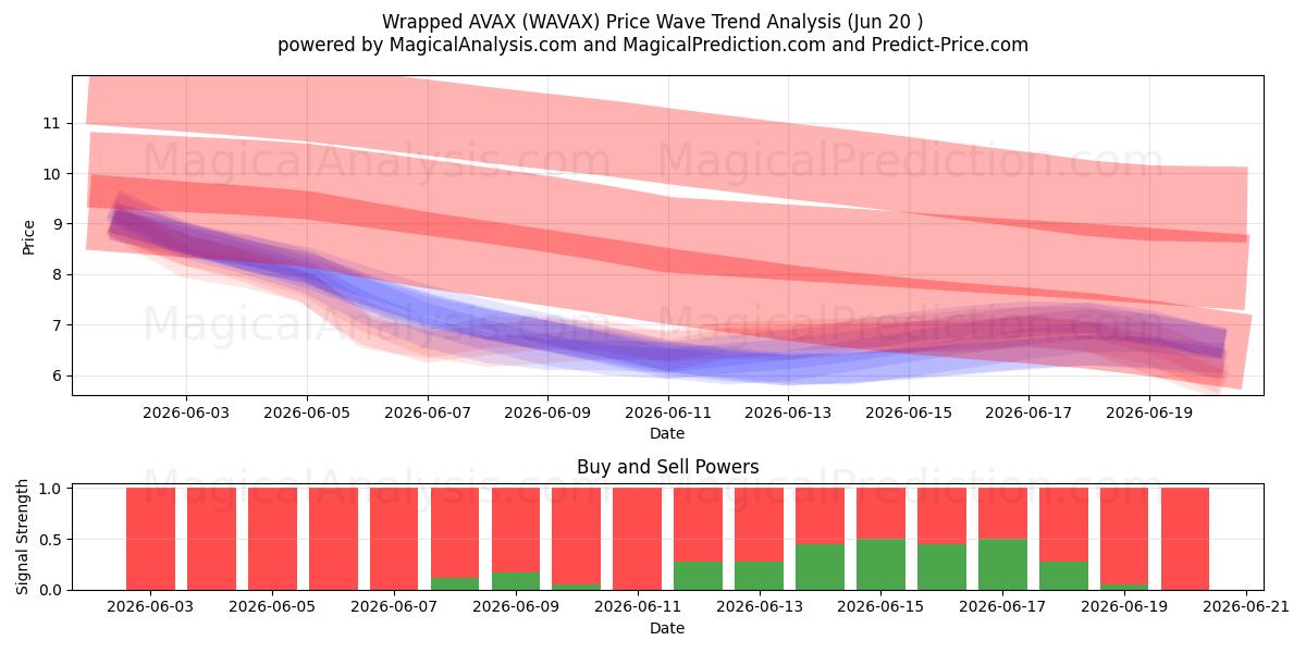  Verpacktes AVAX (WAVAX) Support and Resistance area (19 Jun) 
