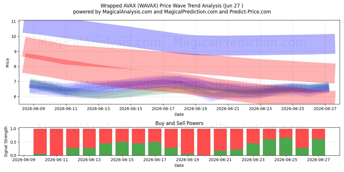  Sarılmış AVAX (WAVAX) Support and Resistance area (26 Jun) 