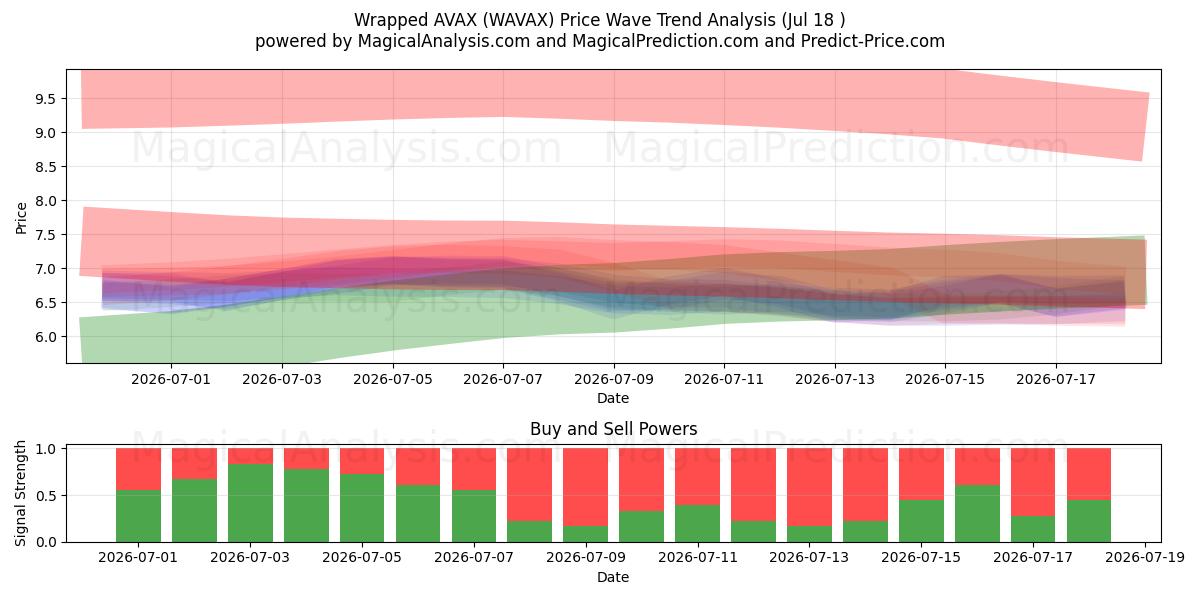  ملفوفة AVAX (WAVAX) Support and Resistance area (17 Jul) 
