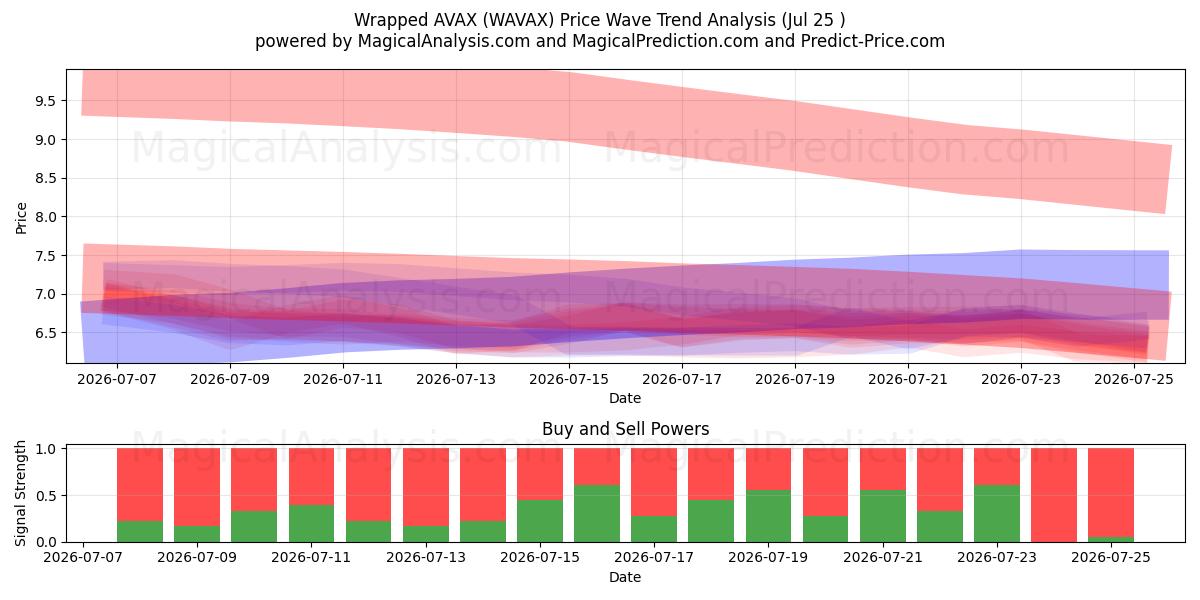  Kääritty AVAX (WAVAX) Support and Resistance area (24 Jul) 