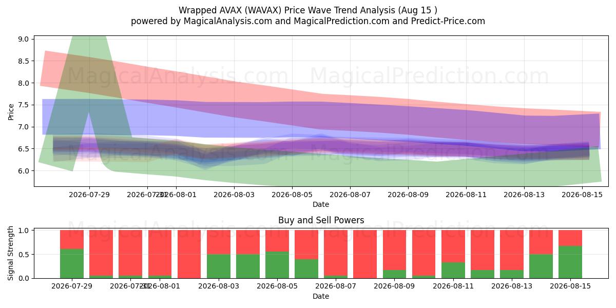  포장된 AVAX (WAVAX) Support and Resistance area (14 Aug) 