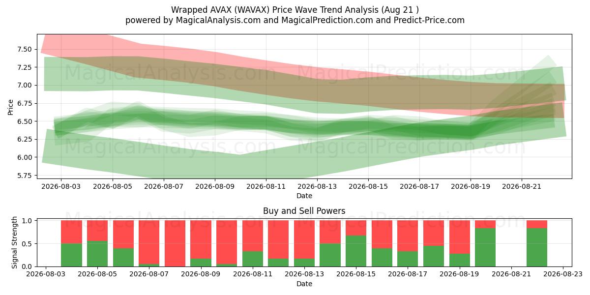  Sarılmış AVAX (WAVAX) Support and Resistance area (20 Aug) 