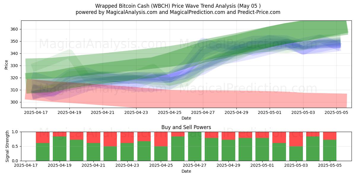  포장된 비트코인 ​​캐시 (WBCH) Support and Resistance area (05 May) 
