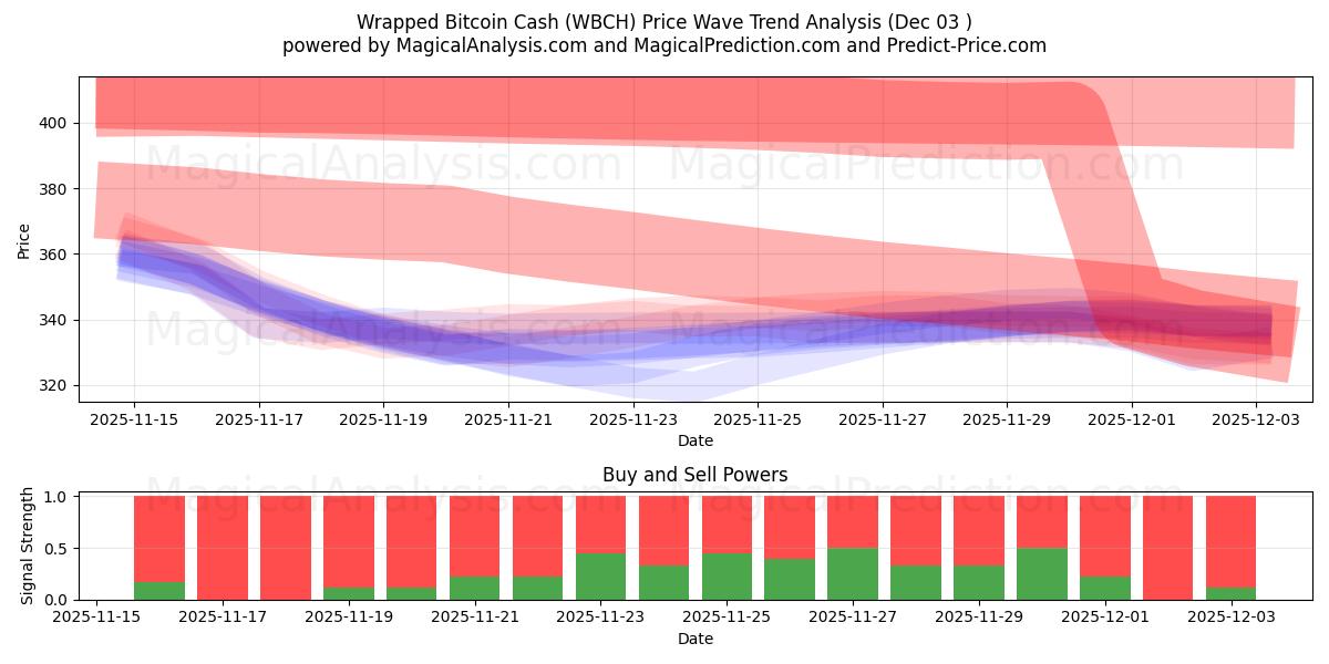  Sarılmış Bitcoin Cash (WBCH) Support and Resistance area (02 Dec) 