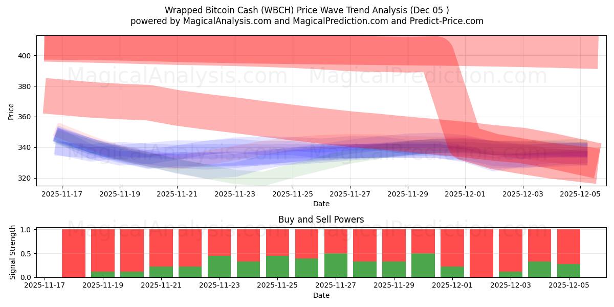  लपेटा हुआ बिटकॉइन कैश (WBCH) Support and Resistance area (04 Dec) 