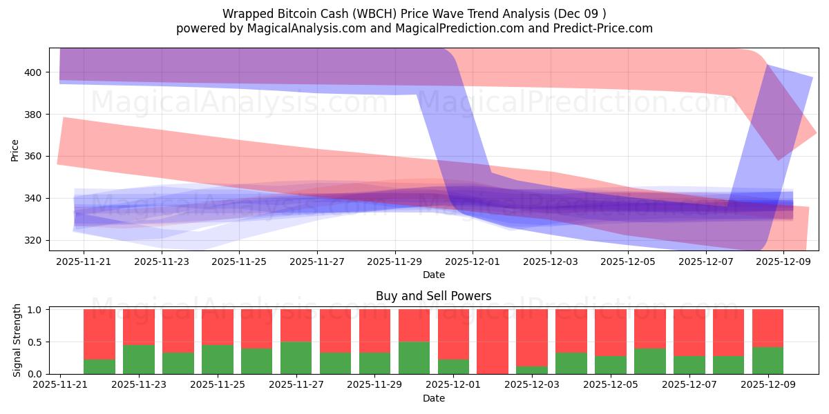  Dinheiro Bitcoin embrulhado (WBCH) Support and Resistance area (08 Dec) 