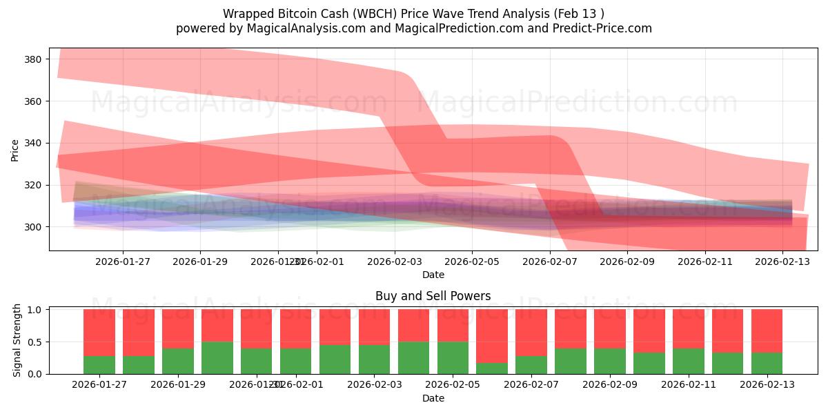  Wrapped Bitcoin Cash (WBCH) Support and Resistance area (12 Feb) 