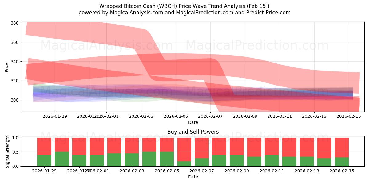  Pakattu Bitcoin Cash (WBCH) Support and Resistance area (14 Feb) 