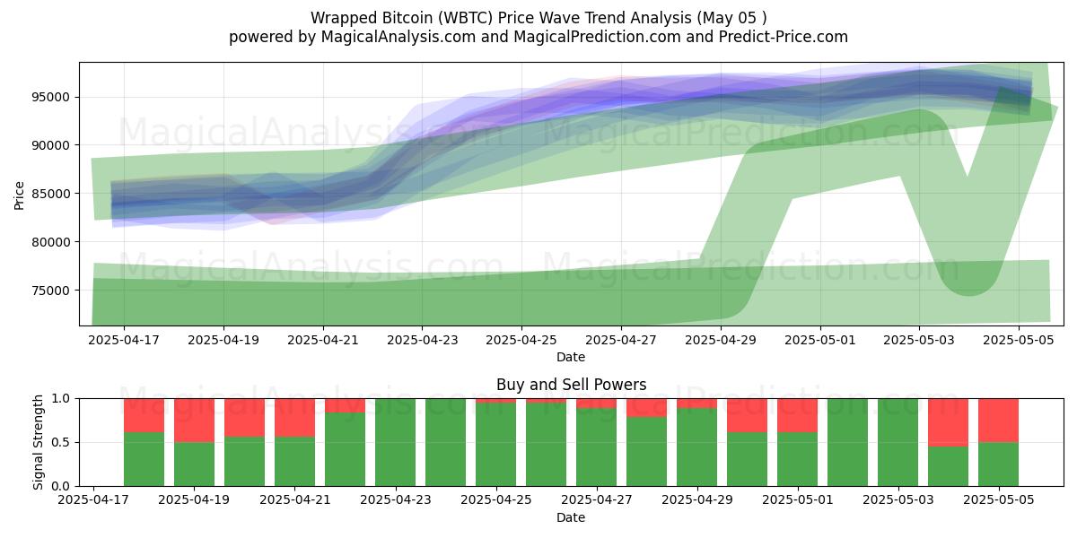 Bitcoin envuelto (WBTC) Support and Resistance area (05 May) 