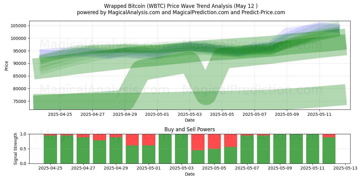 Wrapped Bitcoin (WBTC) Support and Resistance area (12 May) 