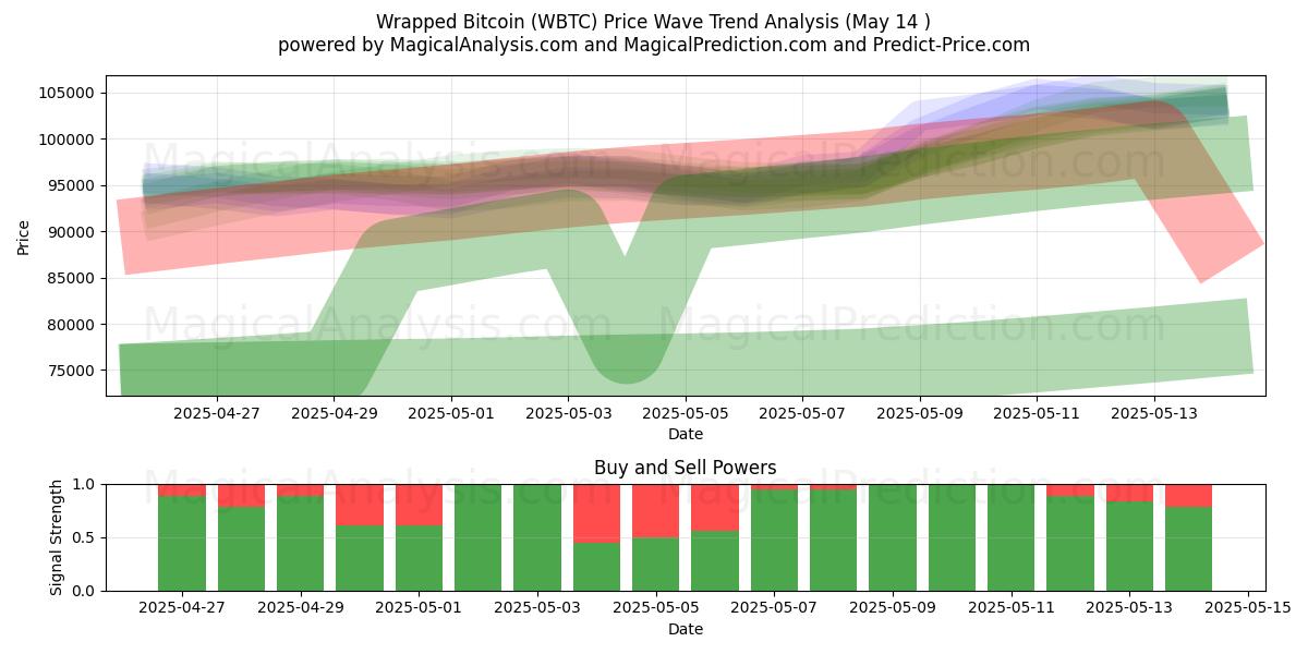  Innpakket Bitcoin (WBTC) Support and Resistance area (14 May) 