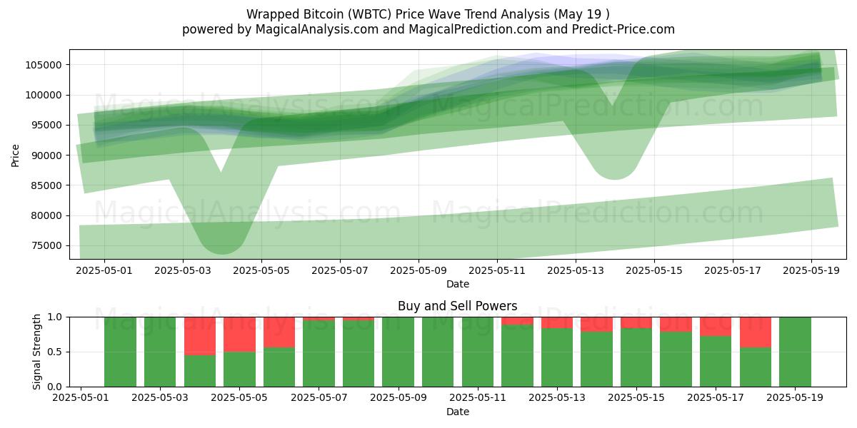  Verpakte Bitcoin (WBTC) Support and Resistance area (19 May) 
