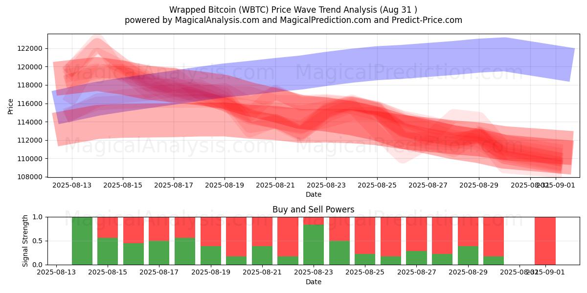  بیت کوین پیچیده شده (WBTC) Support and Resistance area (30 Aug) 