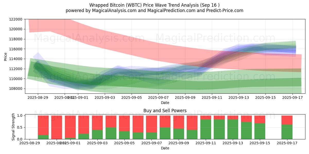  Wrapped Bitcoin (WBTC) Support and Resistance area (15 Sep) 