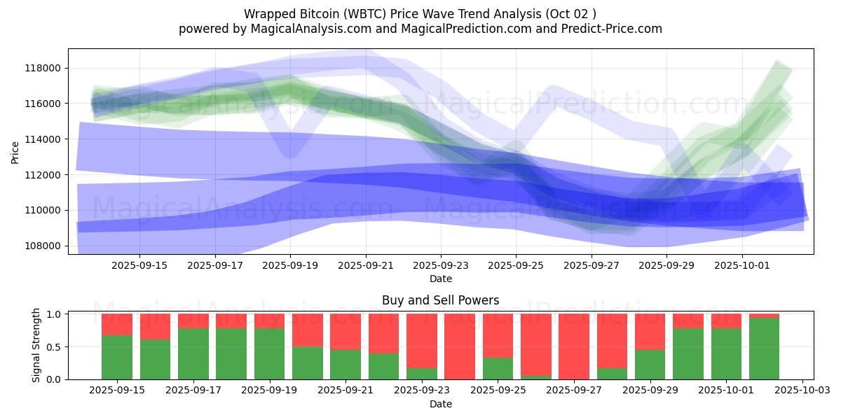  लपेटा हुआ बिटकॉइन (WBTC) Support and Resistance area (30 Sep) 