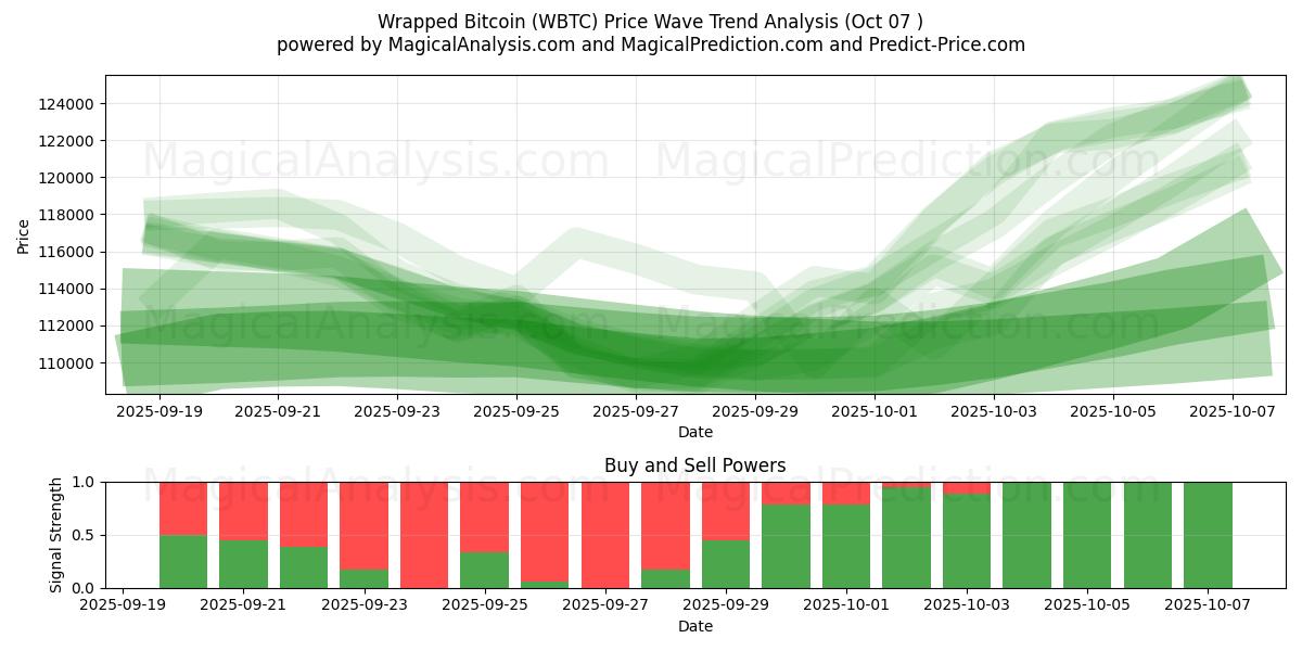  Wrapped Bitcoin (WBTC) Support and Resistance area (06 Oct) 