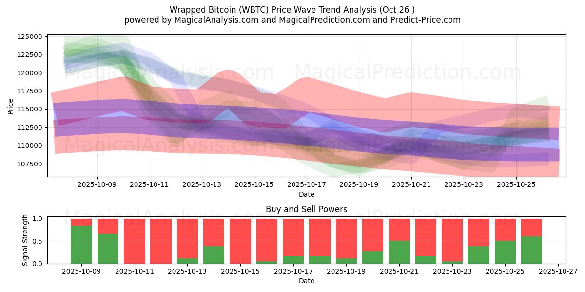 Wrapped Bitcoin (WBTC) Support and Resistance area (25 Oct)   Wrapped Bitcoin (WBTC) Support and Resistance area (25 Oct)