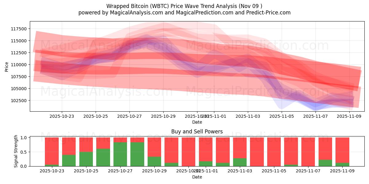  Wrapped Bitcoin (WBTC) Support and Resistance area (08 Nov) 