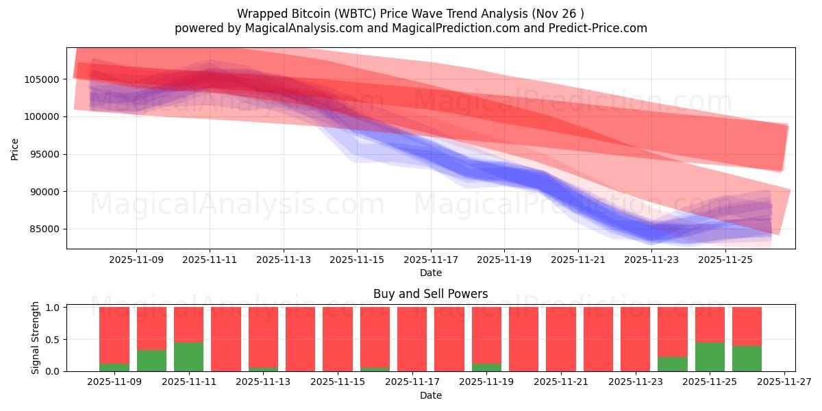  Wrapped Bitcoin (WBTC) Support and Resistance area (25 Nov) 