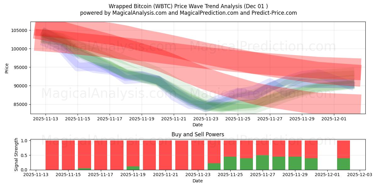 Sarılmış Bitcoin (WBTC) Support and Resistance area (30 Nov) 
