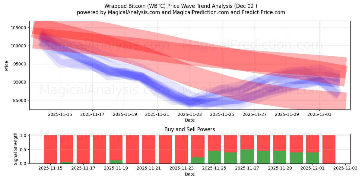  Завернутый биткойн (WBTC) Support and Resistance area (01 Dec) 