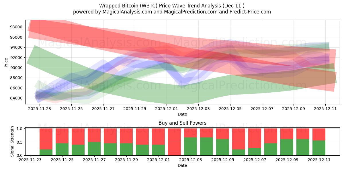  Wrapped Bitcoin (WBTC) Support and Resistance area (09 Dec) 