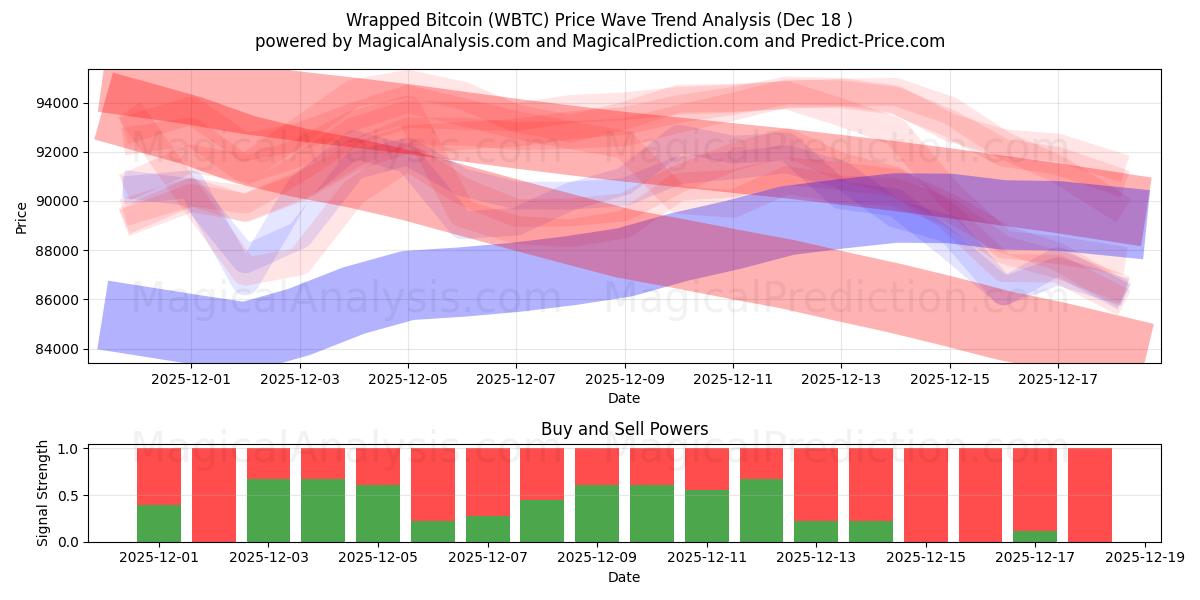  Wrapped Bitcoin (WBTC) Support and Resistance area (17 Dec) 