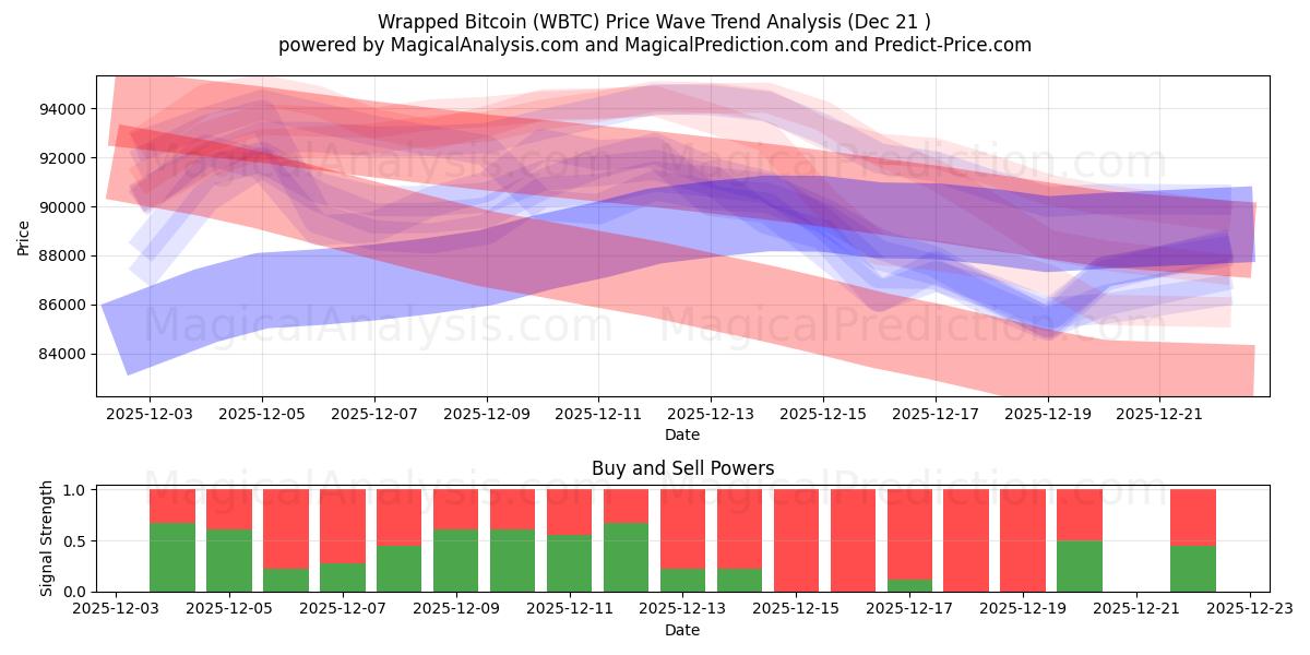  लपेटा हुआ बिटकॉइन (WBTC) Support and Resistance area (20 Dec) 