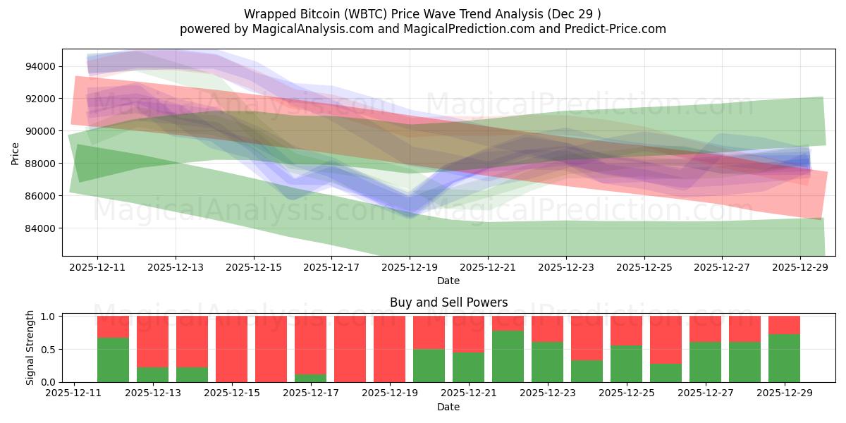  Wrapped Bitcoin (WBTC) Support and Resistance area (28 Dec) 