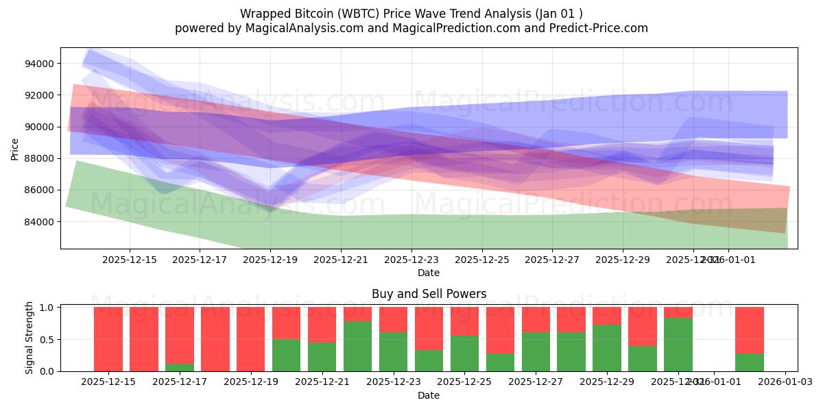  Wrapped Bitcoin (WBTC) Support and Resistance area (31 Dec) 
