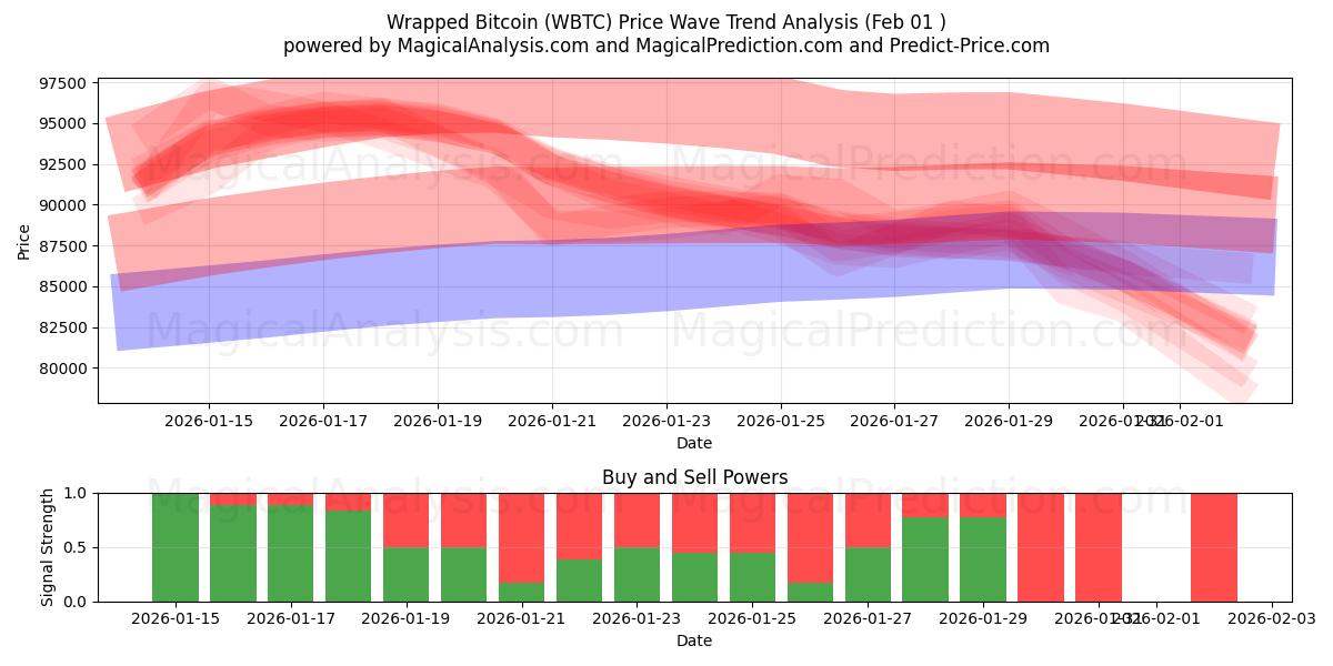  Verpakte Bitcoin (WBTC) Support and Resistance area (31 Jan) 