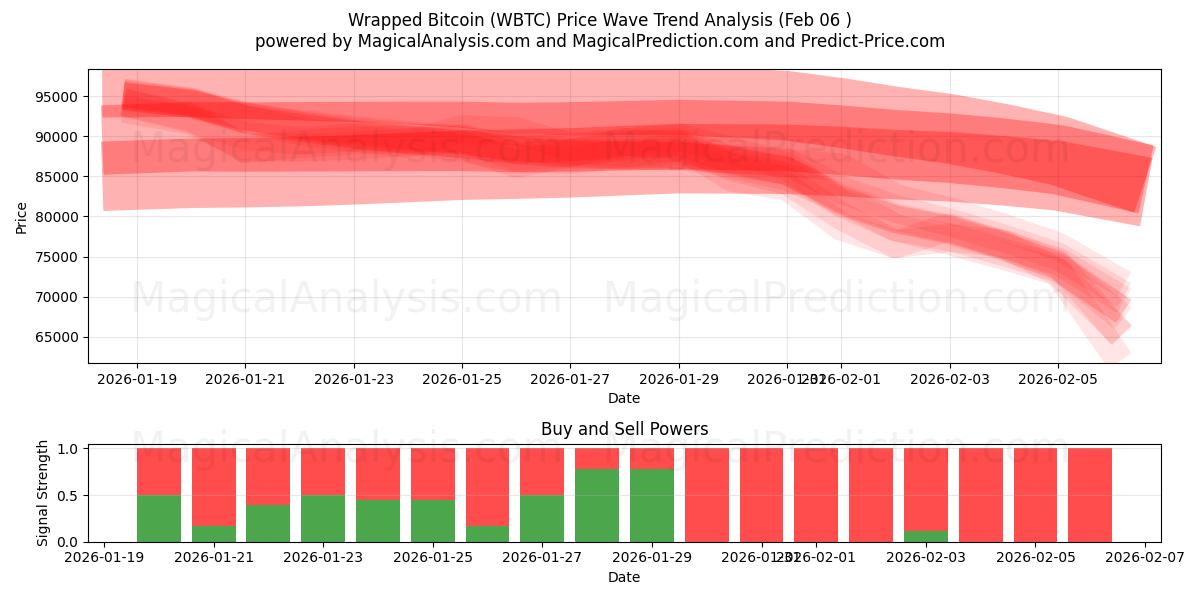  Wrapped Bitcoin (WBTC) Support and Resistance area (05 Feb) 