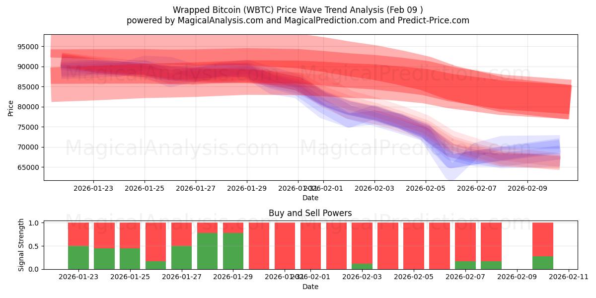  Wrapped Bitcoin (WBTC) Support and Resistance area (08 Feb) 