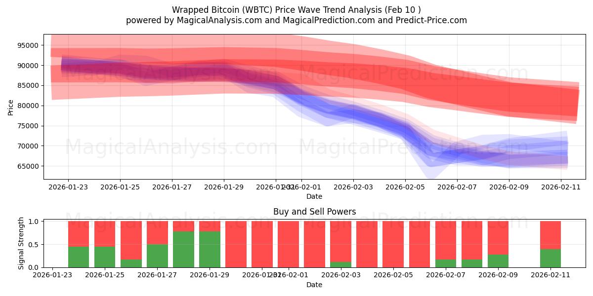  Wrapped Bitcoin (WBTC) Support and Resistance area (09 Feb) 
