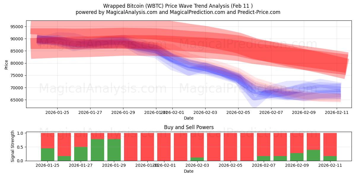  Wrapped Bitcoin (WBTC) Support and Resistance area (10 Feb) 