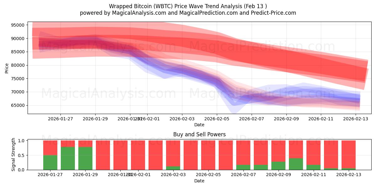  Wrapped Bitcoin (WBTC) Support and Resistance area (12 Feb) 