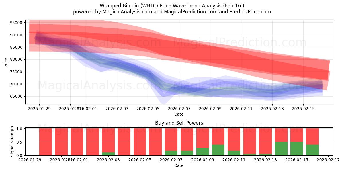  Wrapped Bitcoin (WBTC) Support and Resistance area (15 Feb) 