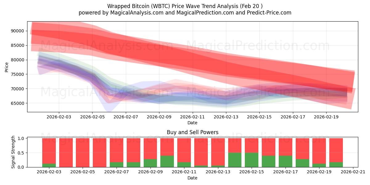  Bitcoin embrulhado (WBTC) Support and Resistance area (19 Feb) 