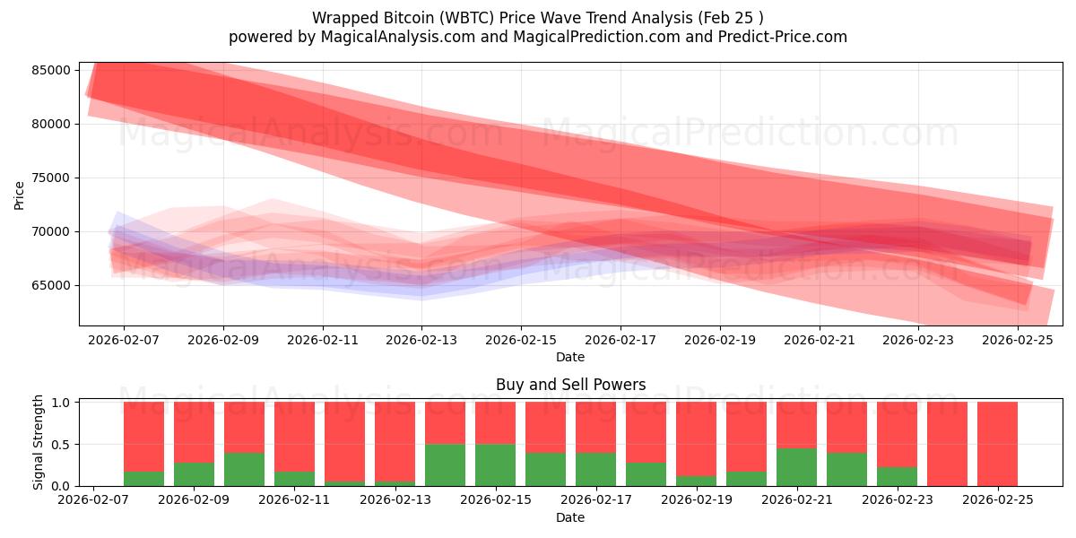  بيتكوين ملفوفة (WBTC) Support and Resistance area (24 Feb) 