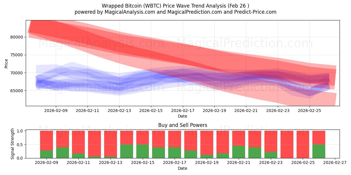  Wrapped Bitcoin (WBTC) Support and Resistance area (25 Feb) 