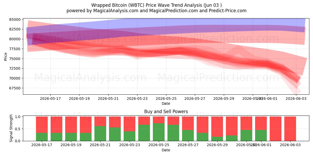  Indpakket Bitcoin (WBTC) Support and Resistance area (02 Jun) 