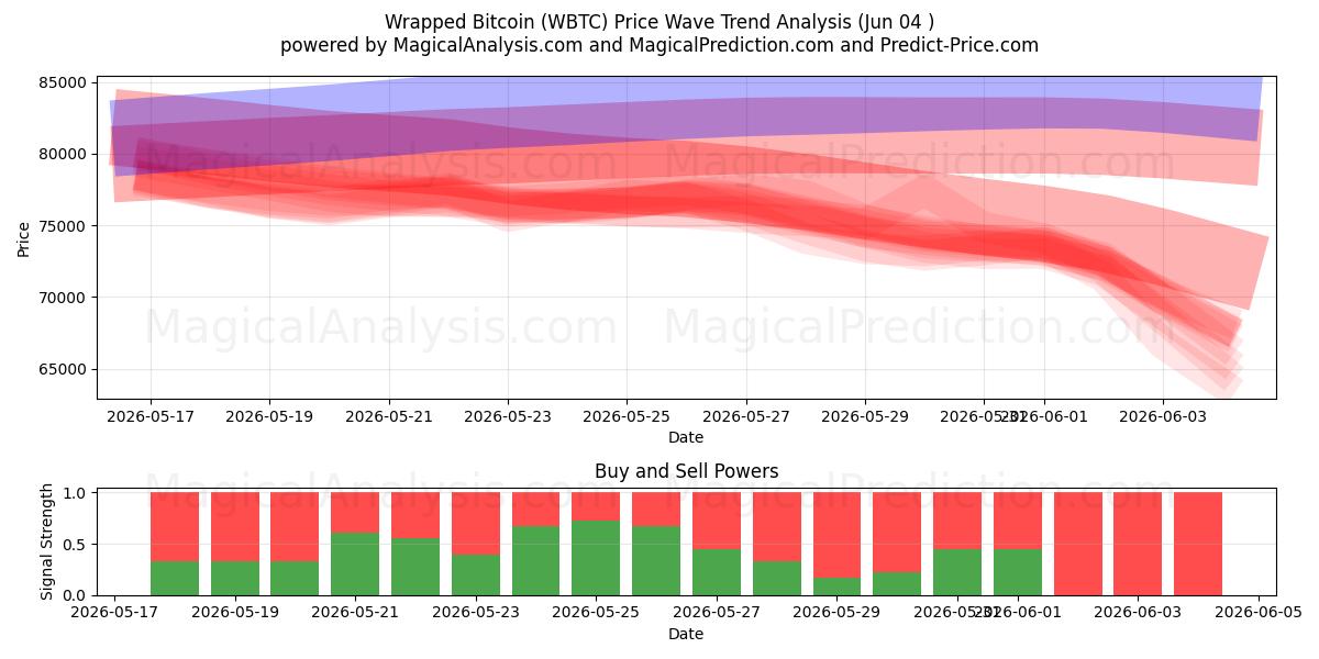  포장된 비트코인 (WBTC) Support and Resistance area (03 Jun) 