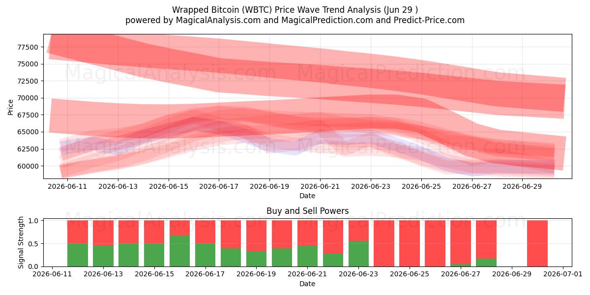  Insvept Bitcoin (WBTC) Support and Resistance area (28 Jun) 