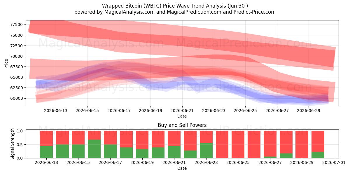  Insvept Bitcoin (WBTC) Support and Resistance area (29 Jun) 
