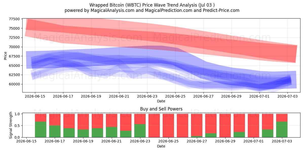  Завернутый биткойн (WBTC) Support and Resistance area (02 Jul) 